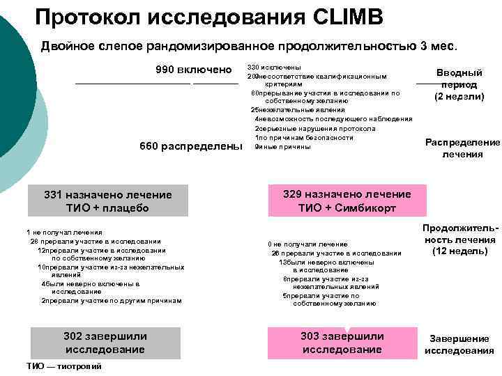 Протокол исследования CLIMB Двойное слепое рандомизированное продолжительностью 3 мес. 990 включено 330 исключены 209