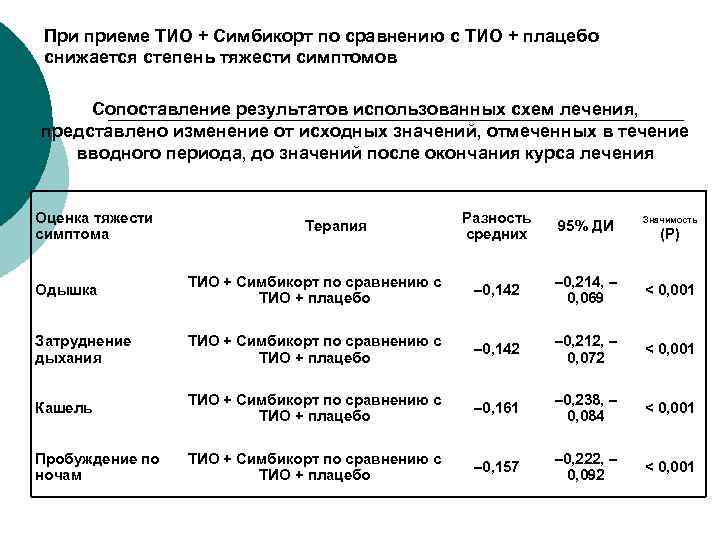 При приеме ТИО + Симбикорт по сравнению с ТИО + плацебо снижается степень тяжести