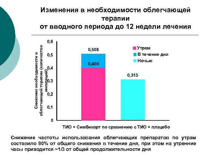 Изменения в необходимости облегчающей терапии от вводного периода до 12 недели лечения Снижение необходимости