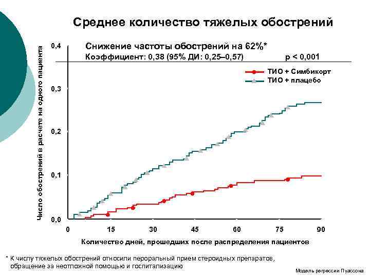 Число обострений в расчете на одного пациента Среднее количество тяжелых обострений Снижение частоты обострений