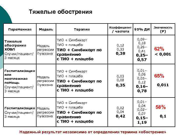 Тяжелые обострения Переменная Тяжелые обострения ХОБЛ Случаи/пациент/ 3 месяца Модель Терапия ТИО + Симбикорт