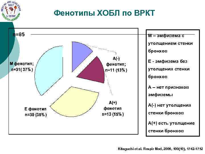 Фенотипы ХОБЛ по ВРКТ n=85 М – эмфизема с утолщением стенки бронхов Е -