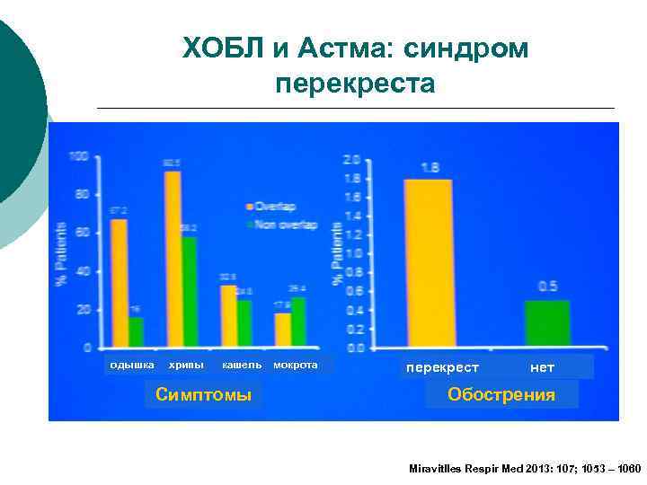 ХОБЛ и Астма: синдром перекреста одышка хрипы кашель мокрота Симптомы перекрест нет Обострения Miravitlles