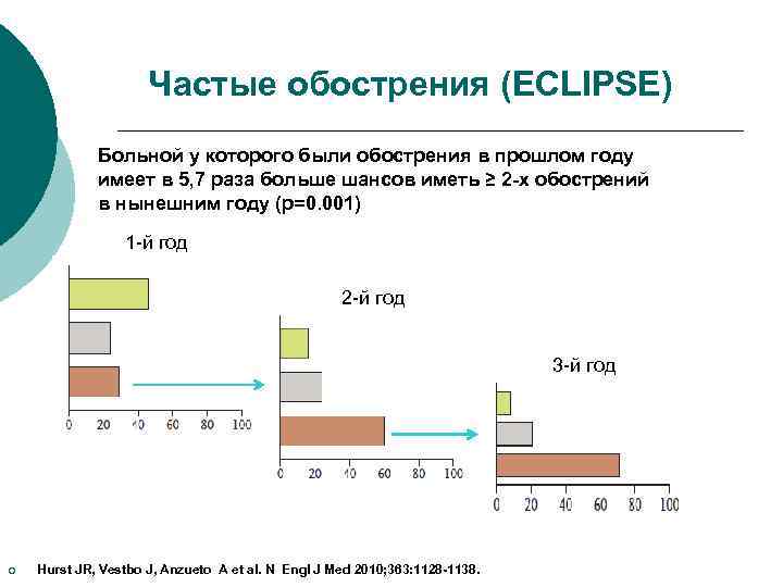 Частые обострения (ECLIPSE) Больной у которого были обострения в прошлом году имеет в 5,