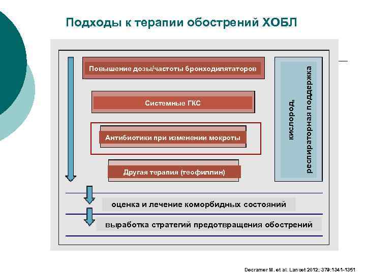 кислород, Повышение дозы/частоты бронходилятаторов Системные ГКС Антибиотики при изменении мокроты Другая терапия (теофиллин) респираторная