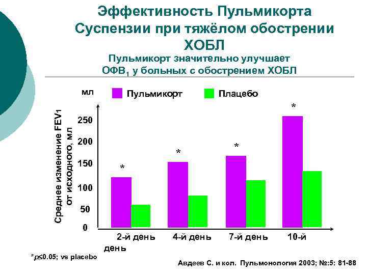 Эффективность Пульмикорта Суспензии при тяжёлом обострении ХОБЛ Пульмикорт значительно улучшает ОФВ 1 у больных