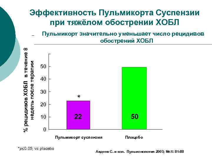 Эффективность Пульмикорта Суспензии при тяжёлом обострении ХОБЛ % рецидивов ХОБЛ в течение 8 недель