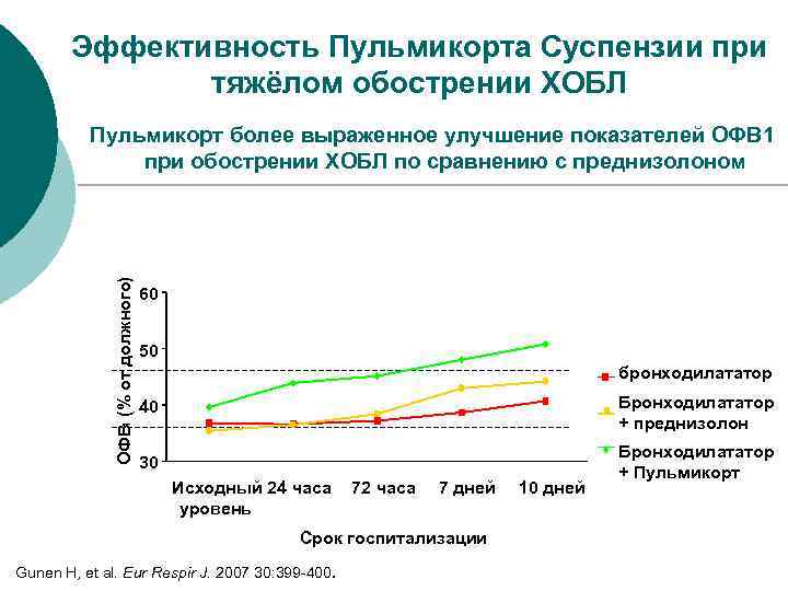 Эффективность Пульмикорта Суспензии при тяжёлом обострении ХОБЛ ОФВ (% от должного) 1 Пульмикорт более