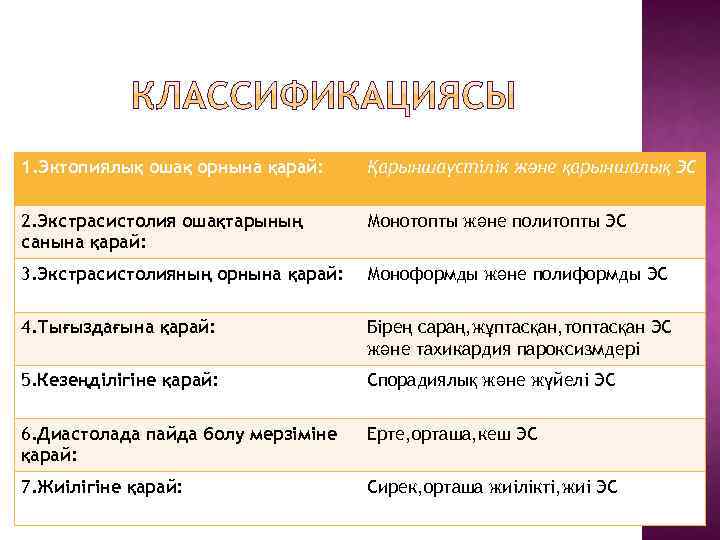 1. Эктопиялық ошақ орнына қарай: Қарыншаүстілік және қарыншалық ЭС 2. Экстрасистолия ошақтарының санына қарай: