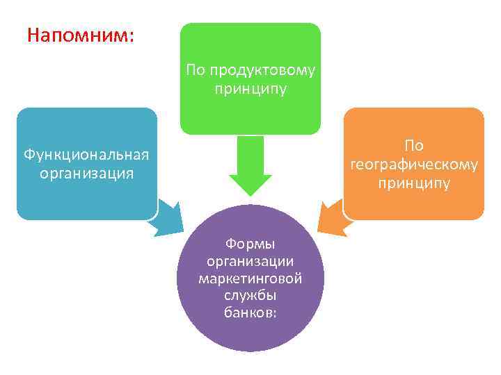 Напомним: По продуктовому принципу По географическому принципу Функциональная организация Формы организации маркетинговой службы банков: