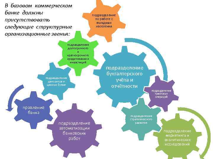 В базовом коммерческом банке должны присутствовать следующие структурные организационные звенья: подразделение по работе с