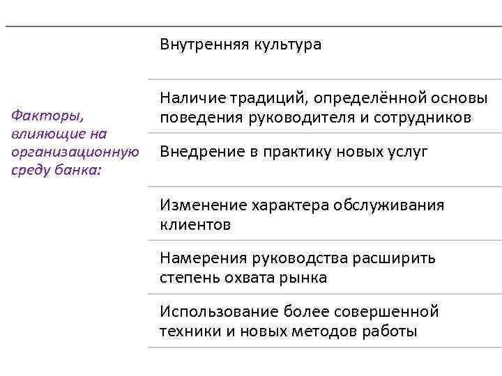 Внутренняя культура Факторы, влияющие на организационную среду банка: Наличие традиций, определённой основы поведения руководителя