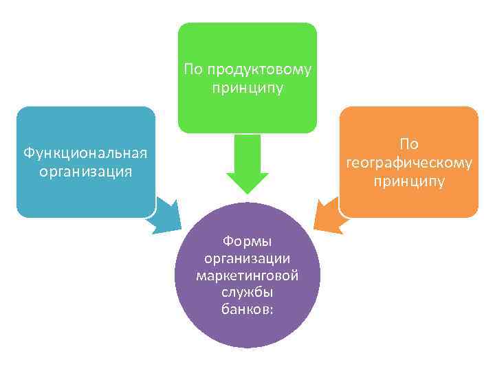 По продуктовому принципу По географическому принципу Функциональная организация Формы организации маркетинговой службы банков: 
