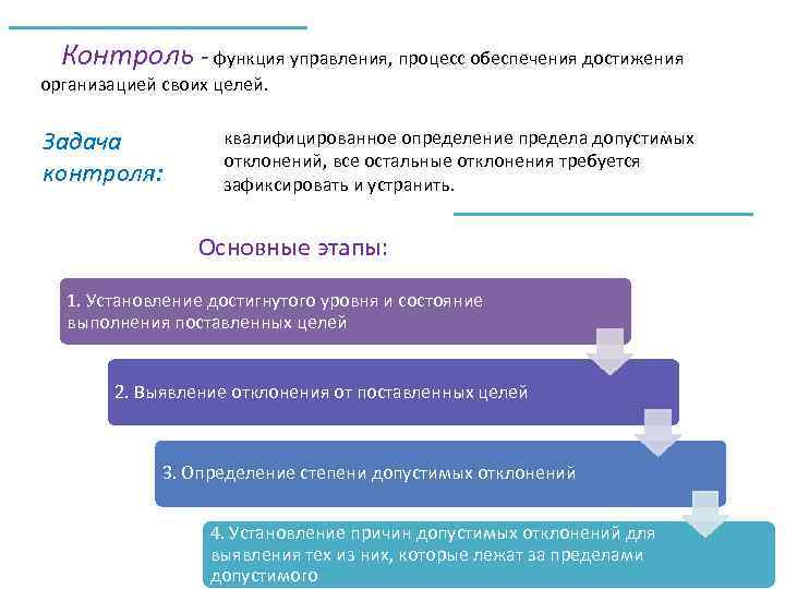 Контроль - функция управления, процесс обеспечения достижения организацией своих целей. Задача контроля: квалифицированное определение