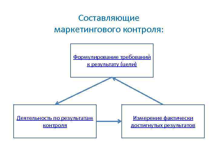 Составляющие маркетинга. Система маркетингового контроля. Объекты контроля в маркетинге. Процесс маркетингового контроля. Принципы маркетингового контроля.