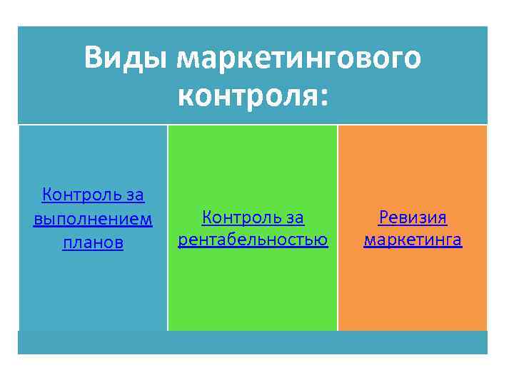 Виды маркетингового контроля: Контроль за выполнением планов Контроль за рентабельностью Ревизия маркетинга 