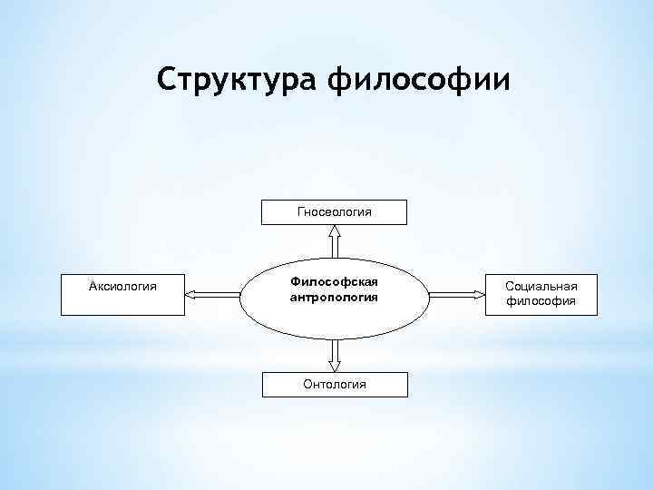 Структура философии Гносеология Аксиология Философская антропология Онтология Социальная философия 