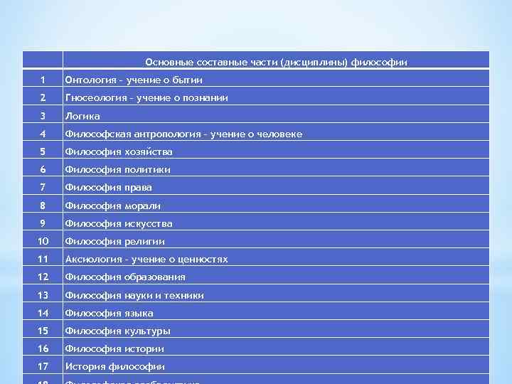  Основные составные части (дисциплины) философии 1 Онтология – учение о бытии 2 Гносеология