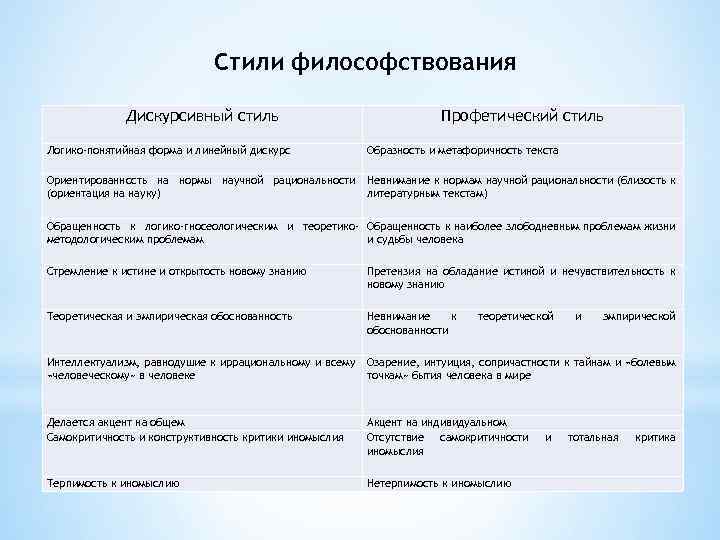 Стили философствования Дискурсивный стиль Профетический стиль Логико-понятийная форма и линейный дискурс Образность и метафоричность