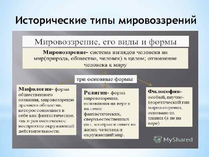 Исторические типы мировоззрений 