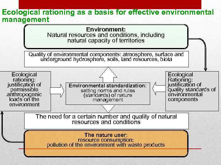 Ecological rationing as a basis for effective environmental management Environment: Natural resources and conditions,