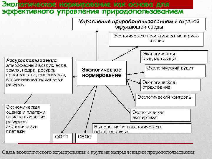 Экологическое нормирование как основа для эффективного управления природопользованием Управление природопользованием и охраной окружающей среды