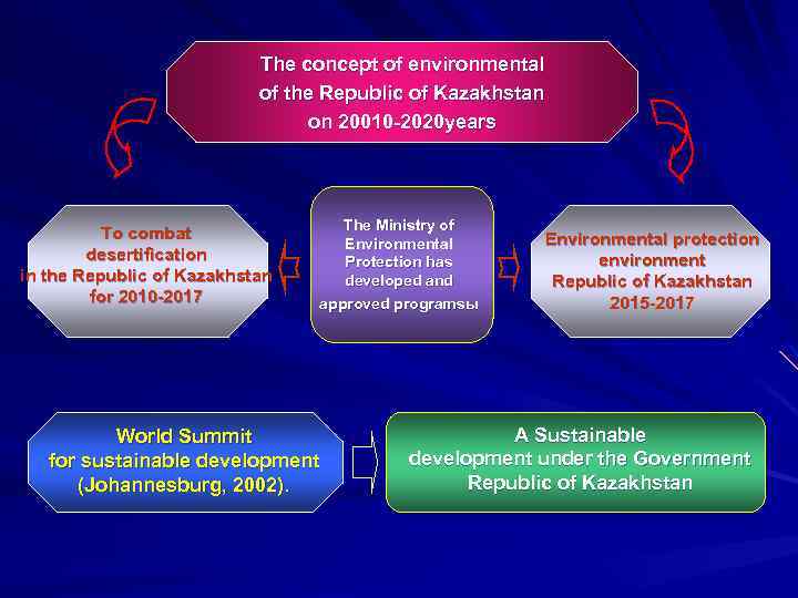 The concept of environmental of the Republic of Kazakhstan on 20010 -2020 years To