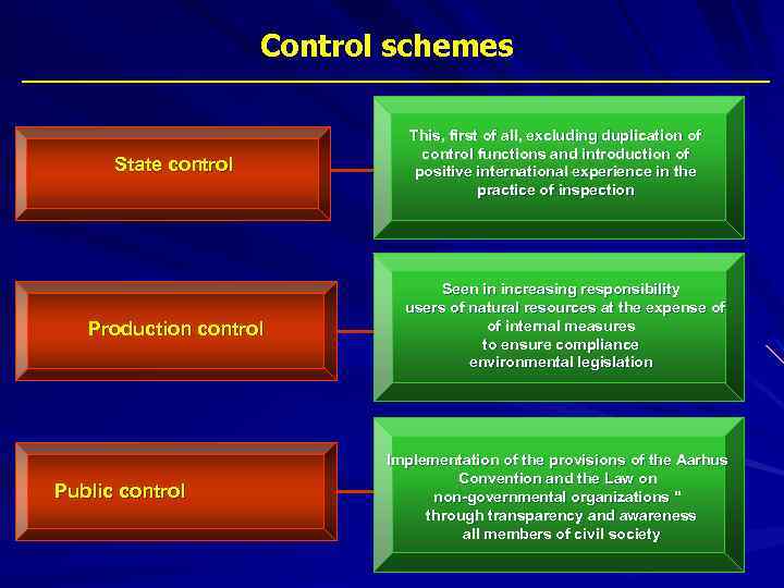 Control schemes State control This, first of all, excluding duplication of control functions and