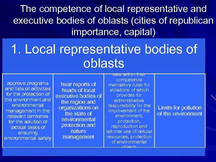 The competence of local representative and executive bodies of oblasts (cities of republican importance,
