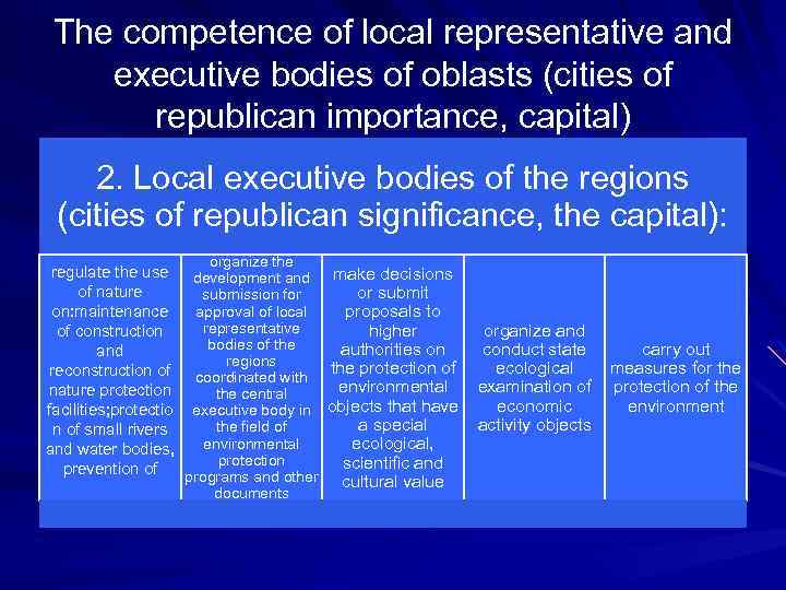 The competence of local representative and executive bodies of oblasts (cities of republican importance,