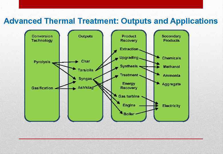 Advanced Thermal Treatment: Outputs and Applications 