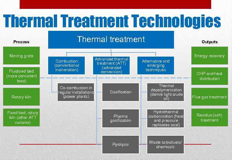 Thermal Treatment Technologies Process Thermal treatment Moving grate Fluidised bed (more consistent feed) Rotary