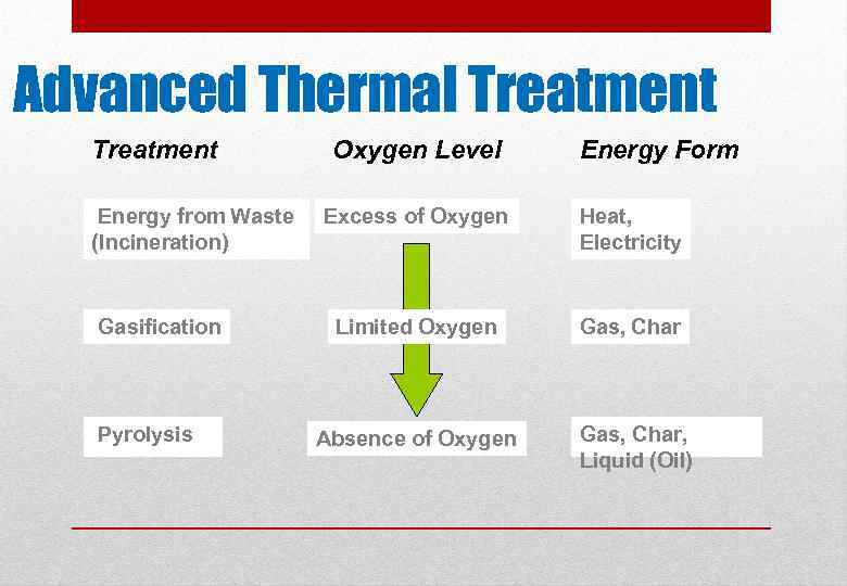 Advanced Thermal Treatment Energy from Waste (Incineration) Gasification Pyrolysis Oxygen Level Energy Form Excess