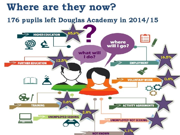 Where are they now? 176 pupils left Douglas Academy in 2014/15 65. 9% 16.