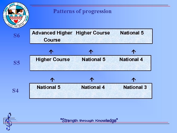 Patterns of progression S 6 Advanced Higher Course S 5 Higher Course S 4