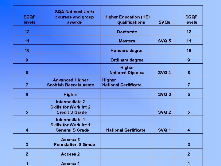  SCQF levels SQA National Units courses and group awards Higher Education (HE) qualifications