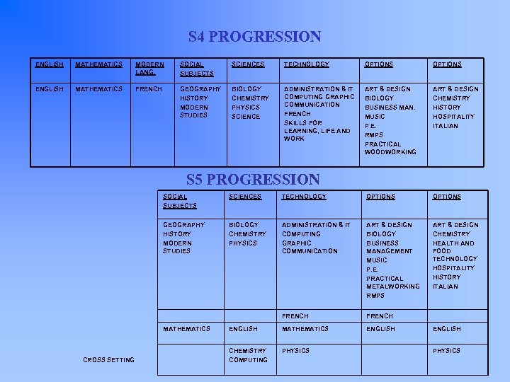 S 4 PROGRESSION ENGLISH MATHEMATICS MODERN LANG. SOCIAL SUBJECTS SCIENCES TECHNOLOGY OPTIONS ENGLISH MATHEMATICS