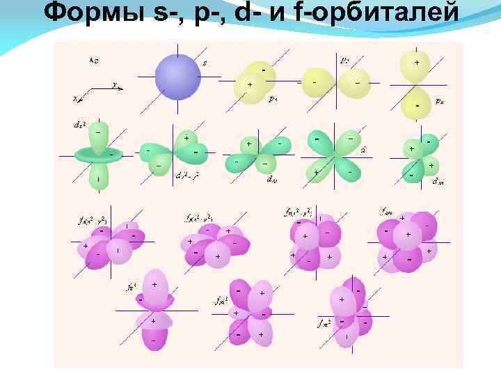 Формы s-, p-, d- и f-орбиталей 