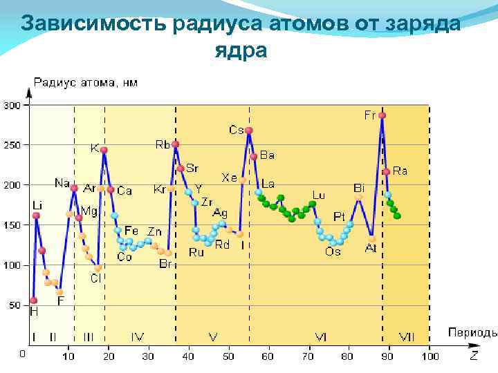 Зависимость радиуса атомов от заряда ядра 