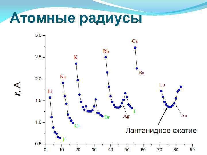 Атомные радиусы 