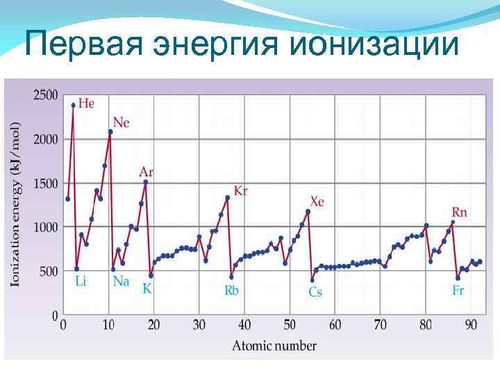 Первая энергия ионизации 