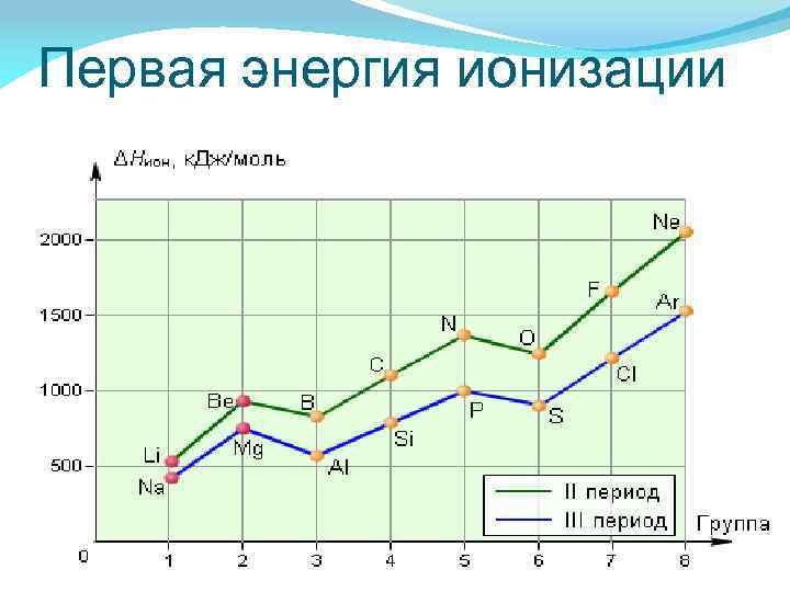 Первая энергия ионизации 