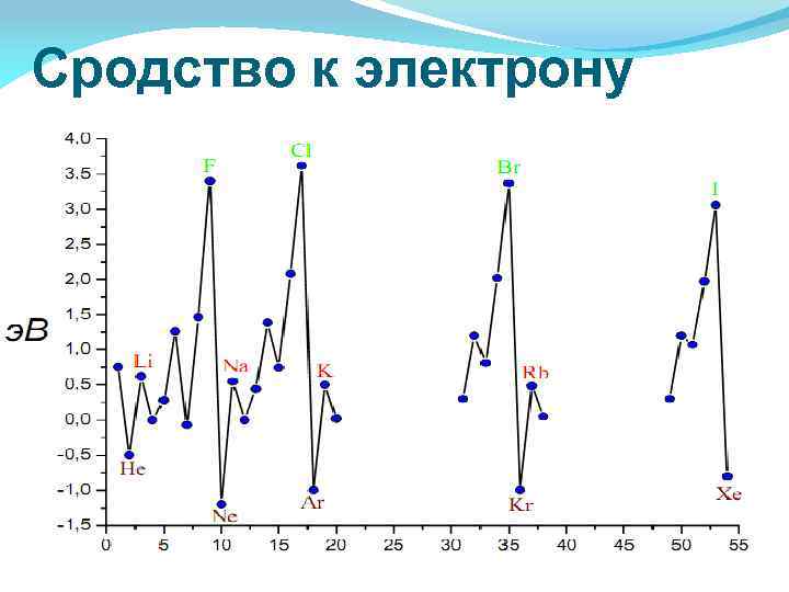 Сродство к электрону 