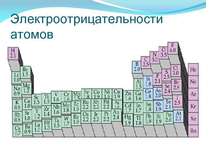 Электроотрицательности атомов 