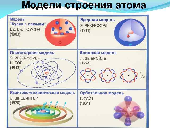 Модели строения атома 