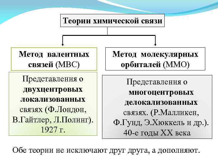 Теория связи. Теория химической связи. Метод валентных связей (МВС). Основные теории химической связи. Теории образования химической связи.