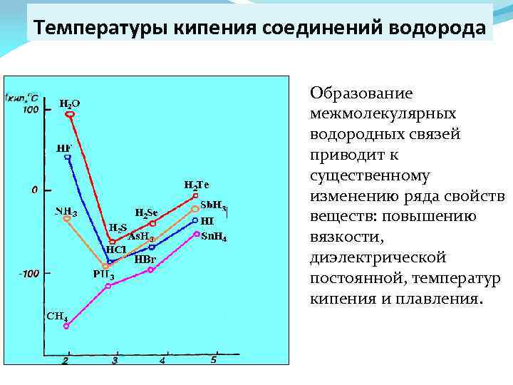 Связь температуры. Температуры кипения водородных соединений 6 группы. Температура кипения водородных соединений. Влияние водородной связи на физические свойства веществ. Водородные связи температура кипения.