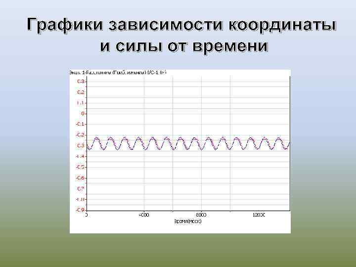 Графики зависимости координаты и силы от времени 