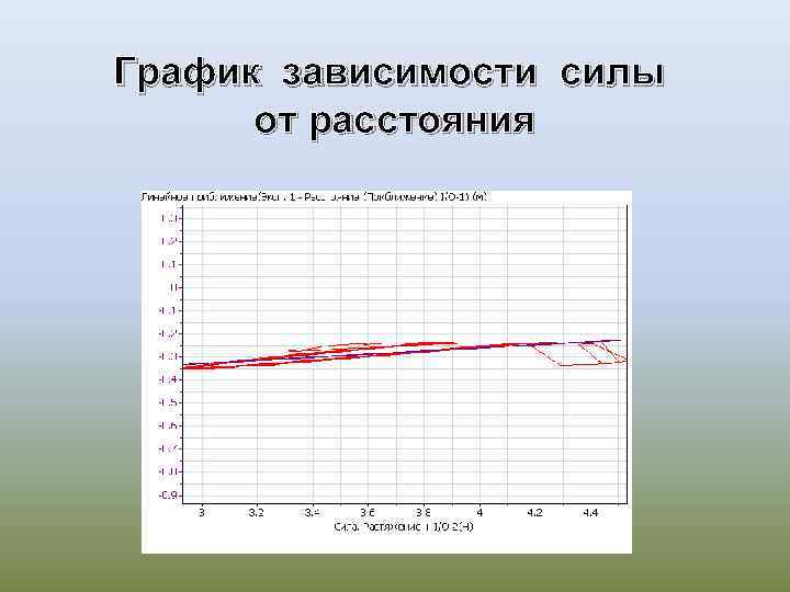 График зависимости силы от расстояния 