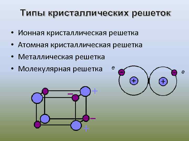 Атомная молекулярная ионная металлическая. Ионные металлические атомные Кристаллические решетки. Атомная молекулярная ионная металлическая решетка. Кристаллические решетки ионные атомные молекулярные и металлические. Атомный Тип кристаллической решетки.